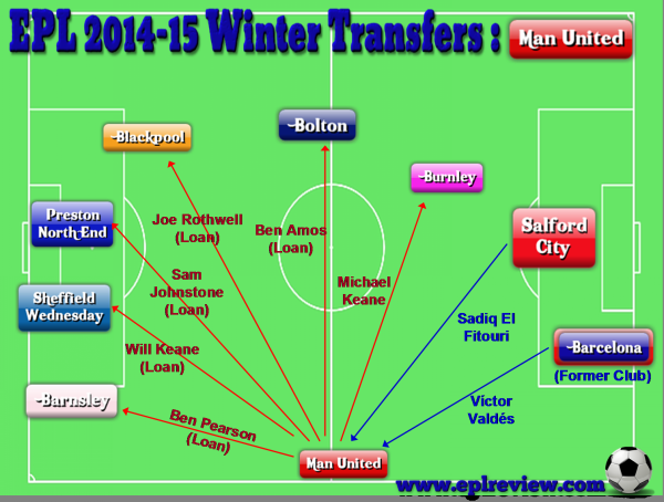EPL Manchester United 2014-15 Winter Transfers